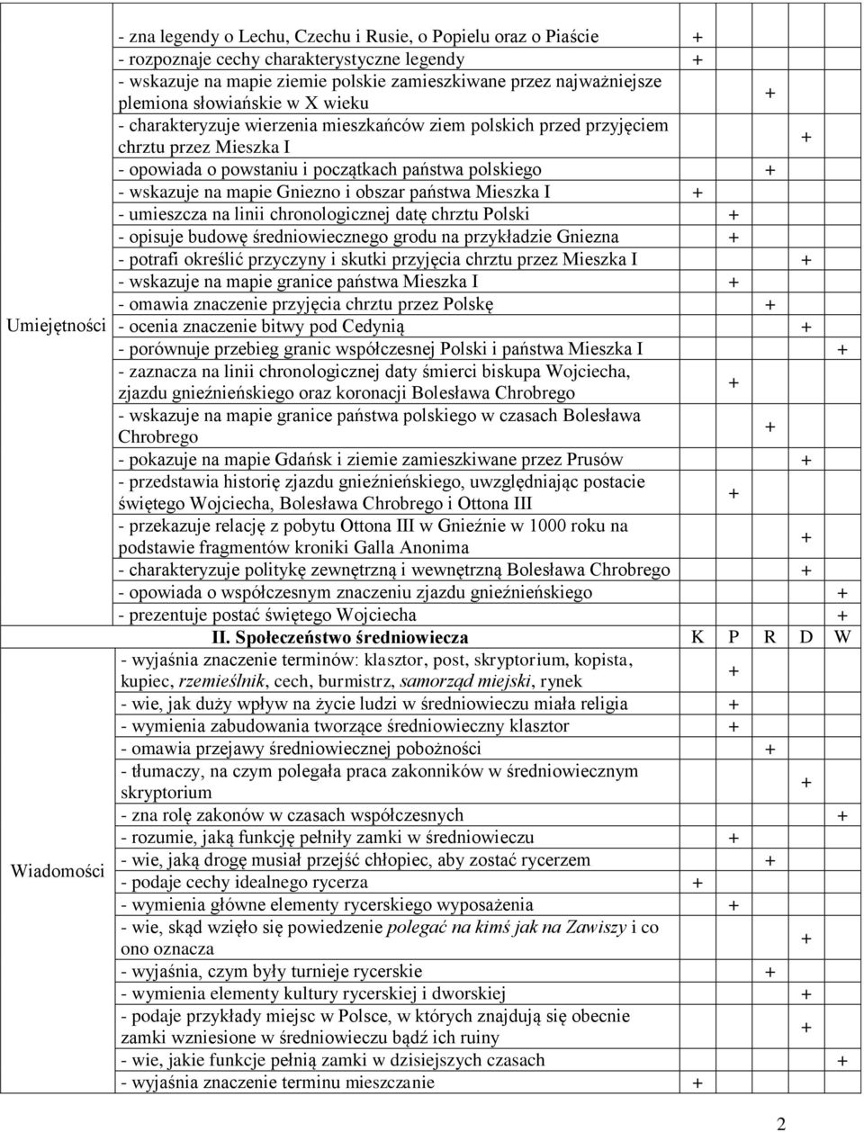 wskazuje na mapie Gniezno i obszar państwa Mieszka I - umieszcza na linii chronologicznej datę chrztu Polski - opisuje budowę średniowiecznego grodu na przykładzie Gniezna - potrafi określić