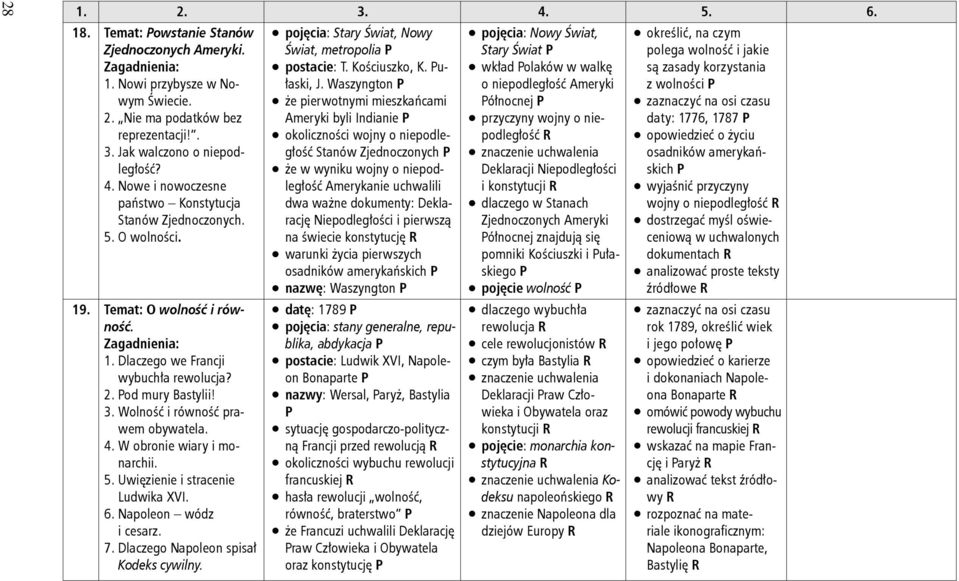 Uwięzienie i stracenie Ludwika XVI. 6. Napoleon wódz i cesarz. 7. Dlaczego Napoleon spisał Kodeks cywilny. pojęcia: Stary Świat, Nowy Świat, metropolia postacie: T. Kościuszko, K. ułaski, J.