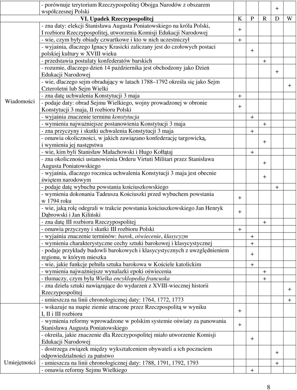 czwartkowe i kto w nich uczestniczył - wyjaśnia, dlaczego Ignacy Krasicki zaliczany jest do czołowych postaci polskiej kultury w XVIII wieku - przedstawia postulaty konfederatów barskich - rozumie,