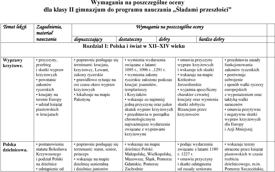 przyczyny, przebieg i skutki wypraw krzyżowych powstanie zakonów rycerskich krucjaty na terenie Europy udział książąt piastowskich w krucjatach terminami: krucjata, krzyżowcy, Lewant, zakony