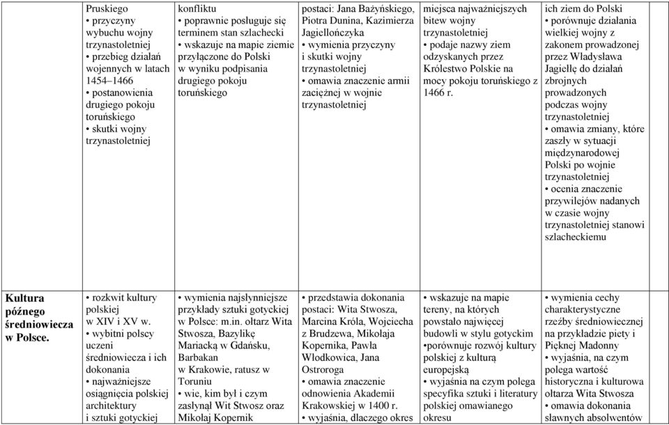 trzynastoletniej omawia znaczenie armii zaciężnej w wojnie trzynastoletniej miejsca najważniejszych bitew wojny trzynastoletniej podaje nazwy ziem odzyskanych przez Królestwo Polskie na mocy pokoju