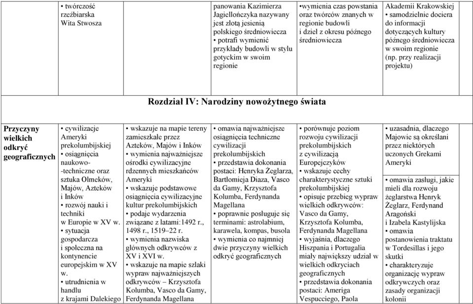 średniowiecza w swoim regionie (np.