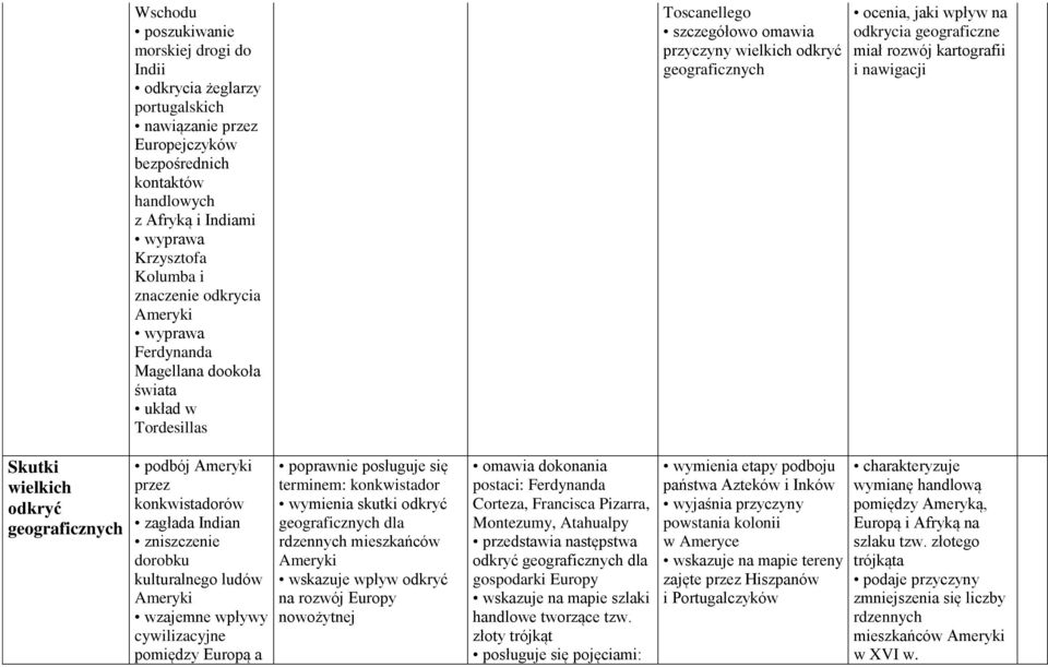 kulturalnego ludów Ameryki wzajemne wpływy cywilizacyjne pomiędzy Europą a terminem: konkwistador wymienia skutki odkryć geograficznych dla rdzennych mieszkańców Ameryki wskazuje wpływ odkryć na