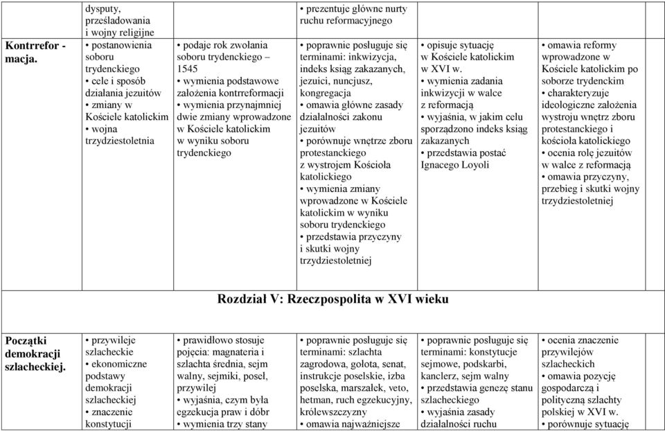 trydenckiego 1545 wymienia podstawowe założenia kontrreformacji wymienia przynajmniej dwie zmiany wprowadzone w Kościele katolickim w wyniku soboru trydenckiego prezentuje główne nurty ruchu