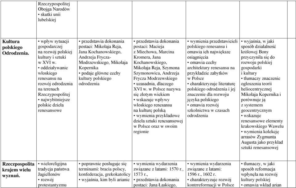 Modrzewskiego, Mikołaja Kopernika podaje główne cechy kultury polskiego odrodzenia postaci: Macieja z Miechowa, Marcina Kromera, Jana Kochanowskiego, Mikołaja Reja, Szymona Szymonowica, Andrzeja