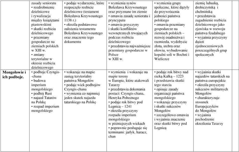 rozpoczęło rozbicie dzielnicowe (testament Bolesława Krzywoustego 1138 r.