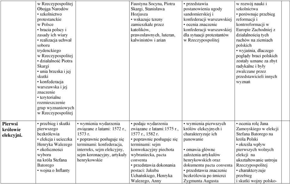 przez katolików, prawosławnych, luteran, kalwinistów i arian przedstawia postanowienia ugody sandomierskiej i konfederacji warszawskiej ocenia znaczenie konfederacji warszawskiej dla sytuacji