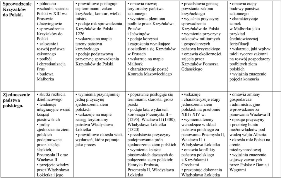 komtur, wielki mistrz podaje rok sprowadzenia Krzyżaków do Polski 1226 tereny państwa krzyżackiego podaje podstawową przyczynę sprowadzenia Krzyżaków do Polski omawia rozwój terytorialny państwa