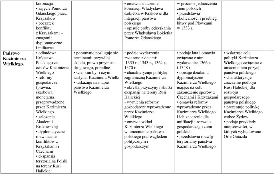 (prawna, skarbowa, monetarna) przeprowadzone przez Kazimierza Wielkiego założenie Akademii Krakowskiej dyplomatyczne rozwiązanie konfliktów z Krzyżakami i Czechami ekspansja terytorialna Polski na