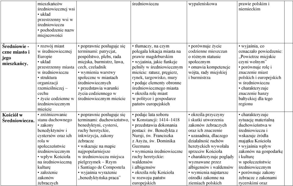 rozwój miast w średniowiecznej Europie układ przestrzenny miasta w średniowieczu struktura organizacji rzemieślniczej cechu życie codzienne w średniowiecznym mieście zróżnicowanie stanu duchownego