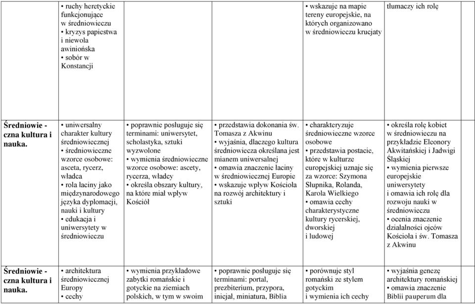 uniwersalny charakter kultury średniowiecznej średniowieczne wzorce osobowe: asceta, rycerz, władca rola łaciny jako międzynarodowego języka dyplomacji, nauki i kultury edukacja i uniwersytety w