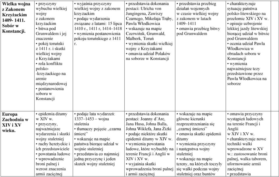 wydarzenia związane z latami: 15 lipca 1410 r., 1411 r, 1414 1418 wymienia postanowienia pokoju toruńskiego z 1411 r.