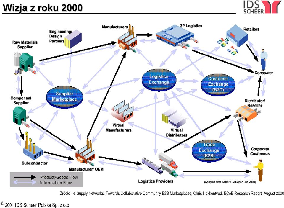 Towards Collaborative Community B2B