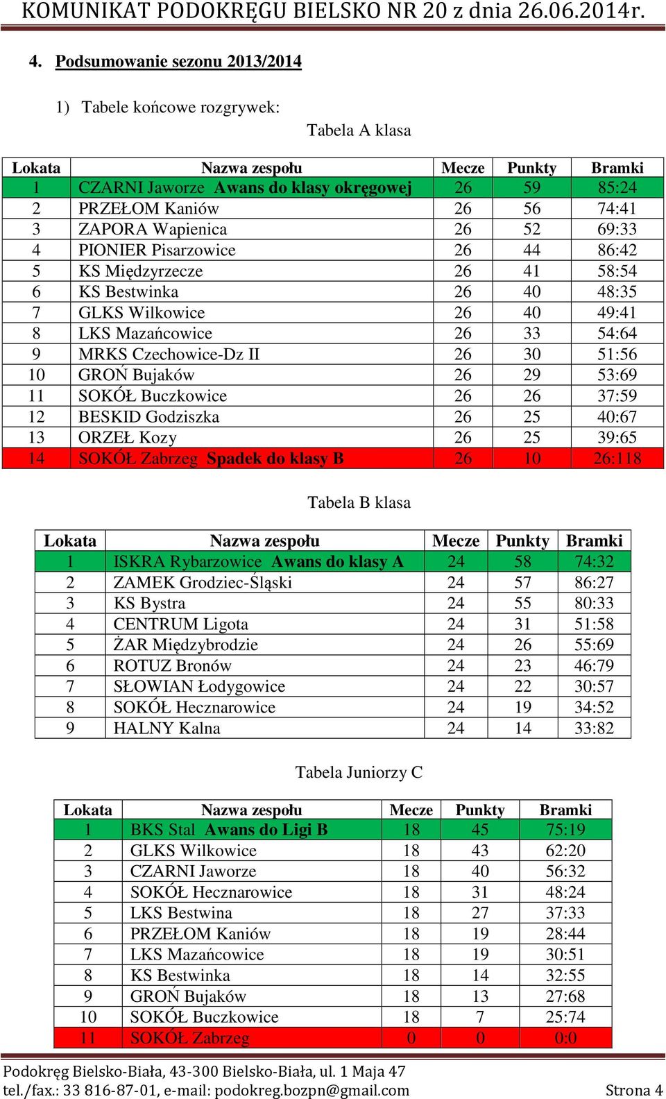 26 29 53:69 11 SOKÓŁ Buczkowice 26 26 37:59 12 BESKID Godziszka 26 25 40:67 13 ORZEŁ Kozy 26 25 39:65 14 SOKÓŁ Zabrzeg Spadek do klasy B 26 10 26:118 Tabela B klasa 1 ISKRA Rybarzowice Awans do klasy