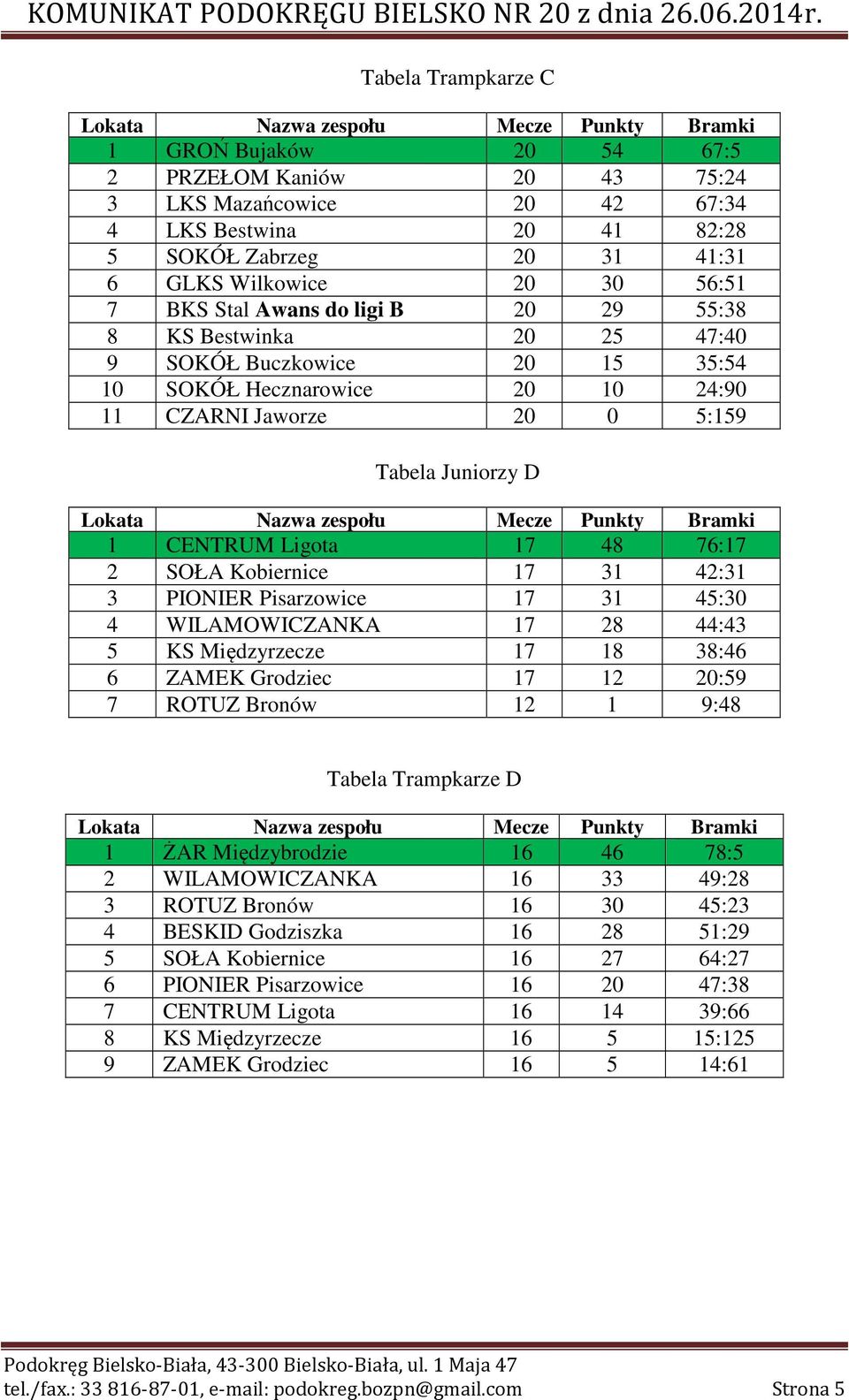 SOŁA Kobiernice 17 31 42:31 3 PIONIER Pisarzowice 17 31 45:30 4 WILAMOWICZANKA 17 28 44:43 5 KS Międzyrzecze 17 18 38:46 6 ZAMEK Grodziec 17 12 20:59 7 ROTUZ Bronów 12 1 9:48 Tabela Trampkarze D 1