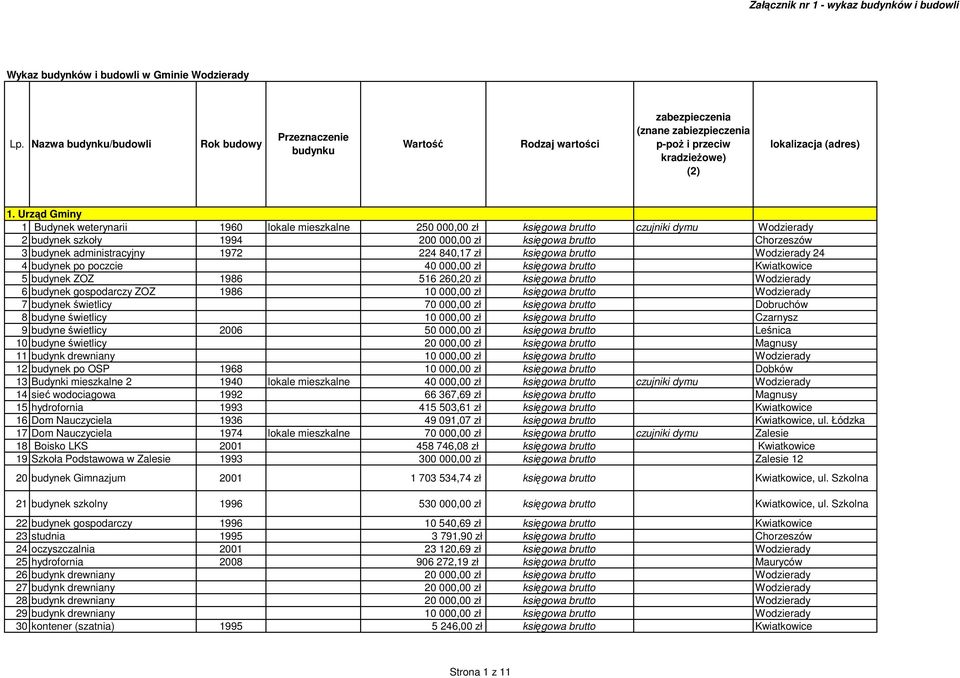 Urząd Gminy 1 Budynek weterynarii 1960 lokale mieszkalne 250 000,00 zł księgowa brutto czujniki dymu Wodzierady 2 budynek szkoły 1994 200 000,00 zł księgowa brutto Chorzeszów 3 budynek