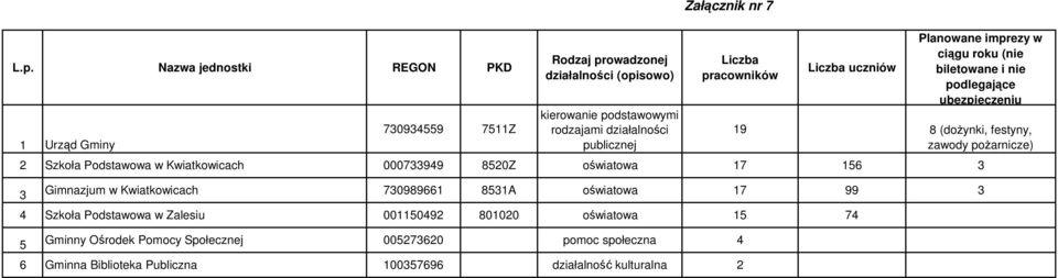 pożarnicze) 2 Szkoła Podstawowa w Kwiatkowicach 000733949 8520Z oświatowa 17 156 3 3 Gimnazjum w Kwiatkowicach 730989661 8531A oświatowa 17 99 3 4 Szkoła