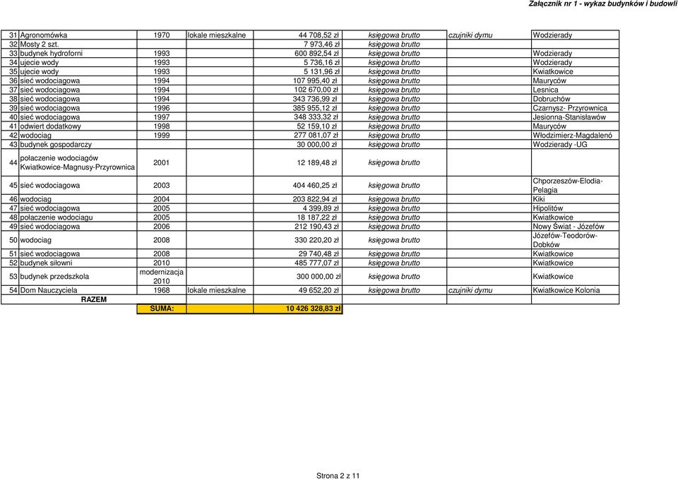 brutto Kwiatkowice 36 sieć wodociagowa 1994 107 995,40 zł księgowa brutto Mauryców 37 sieć wodociagowa 1994 102 670,00 zł księgowa brutto Lesnica 38 sieć wodociagowa 1994 343 736,99 zł księgowa