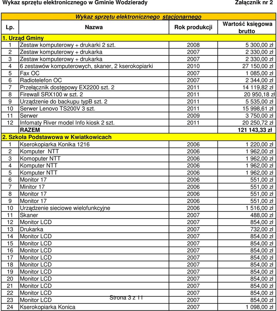 2008 5 300,00 zł 2 Zestaw komputerowy + drukarka 2007 2 330,00 zł 3 Zestaw komputerowy + drukarka 2007 2 330,00 zł 4 6 zestawów komputerowych, skaner, 2 kserokopiarki 2010 27 150,00 zł 5 Fax OC 2007