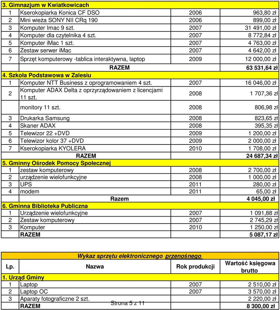 Szkoła Podstawowa w Zalesiu 1 Komputer NTT Business z oprogramowaniem 4 szt. 2007 16 046,00 zł 2 Komputer ADAX Delta z oprzyrządowaniem z licencjami 11 szt. 2008 1 707,36 zł monitory 11 szt.