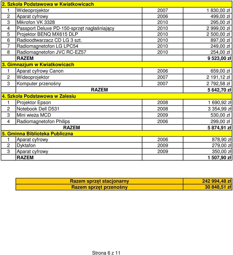 Gimnazjum w Kwiatkowicach 1 Aparat cyfrowy Canon 2006 659,00 zł 2 Wideoprojektor 2007 2 191,12 zł 3 Komputer przenośny 2007 2 792,58 zł RAZEM 5 642,70 zł 4.