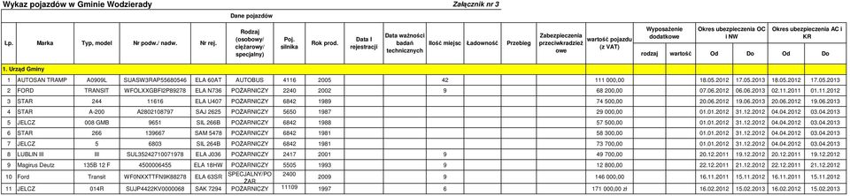 ubezpieczenia AC i KR rodzaj wartość Od Do Od Do 1. Urząd Gminy 1 AUTOSAN TRAMP A0909L SUASW3RAP55680546 ELA 60AT AUTOBUS 4116 2005 42 111 000,00 18.05.2012 17.05.2013 18.05.2012 17.05.2013 2 FORD TRANSIT WFOLXXGBFI2P89278 ELA N736 POŻARNICZY 2240 2002 9 68 200,00 07.