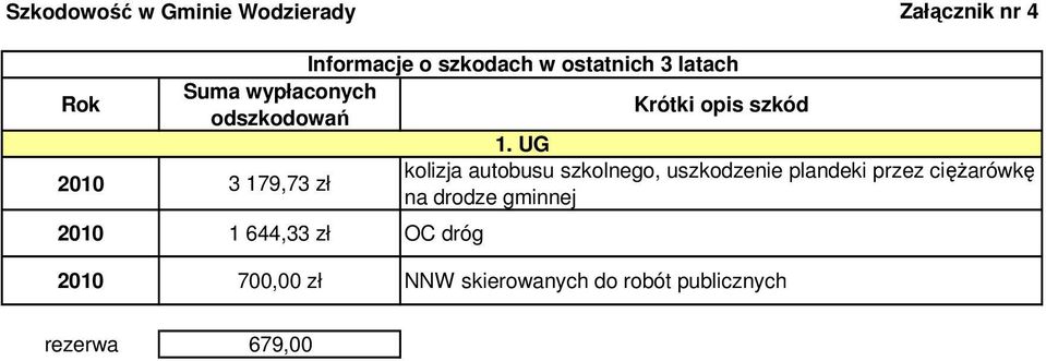 UG 2010 3 179,73 zł kolizja autobusu szkolnego, uszkodzenie plandeki przez