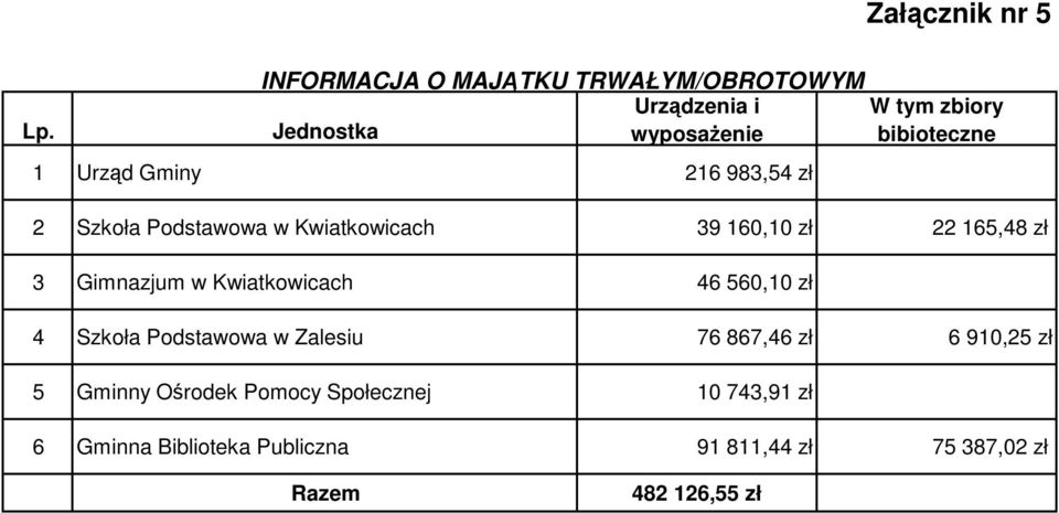 Gminy 216 983,54 zł 2 Szkoła Podstawowa w Kwiatkowicach 39 160,10 zł 22 165,48 zł 3 Gimnazjum w