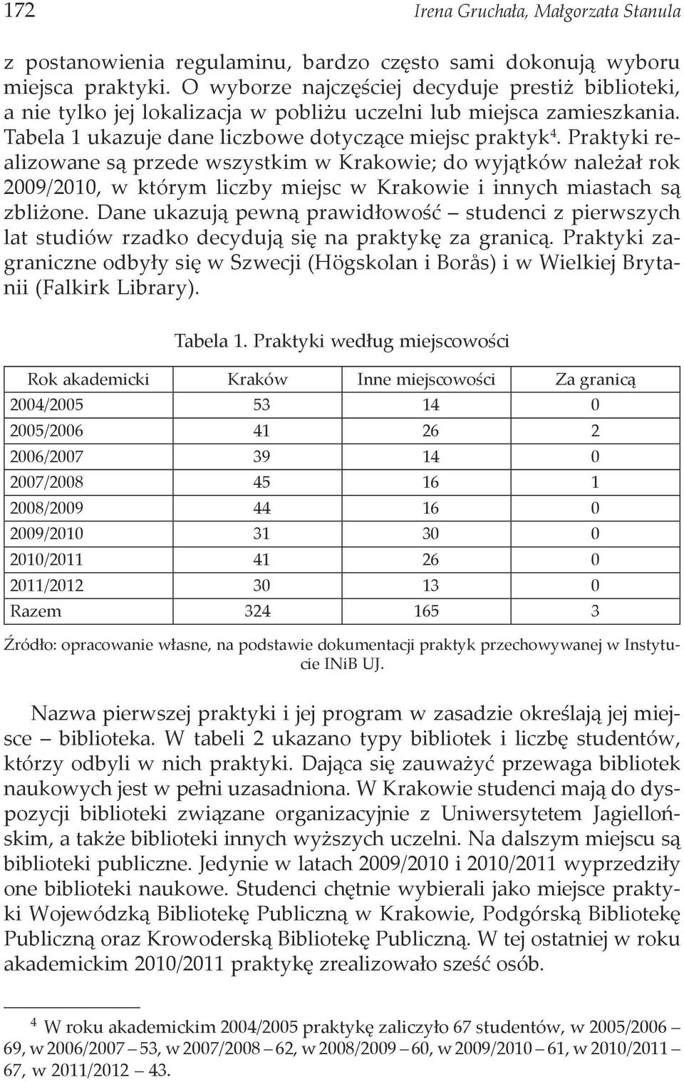 Praktyki realizowane są przede wszystkim w Krakowie; do wyjątków należał rok 2009/2010, w którym liczby miejsc w Krakowie i innych miastach są zbliżone.