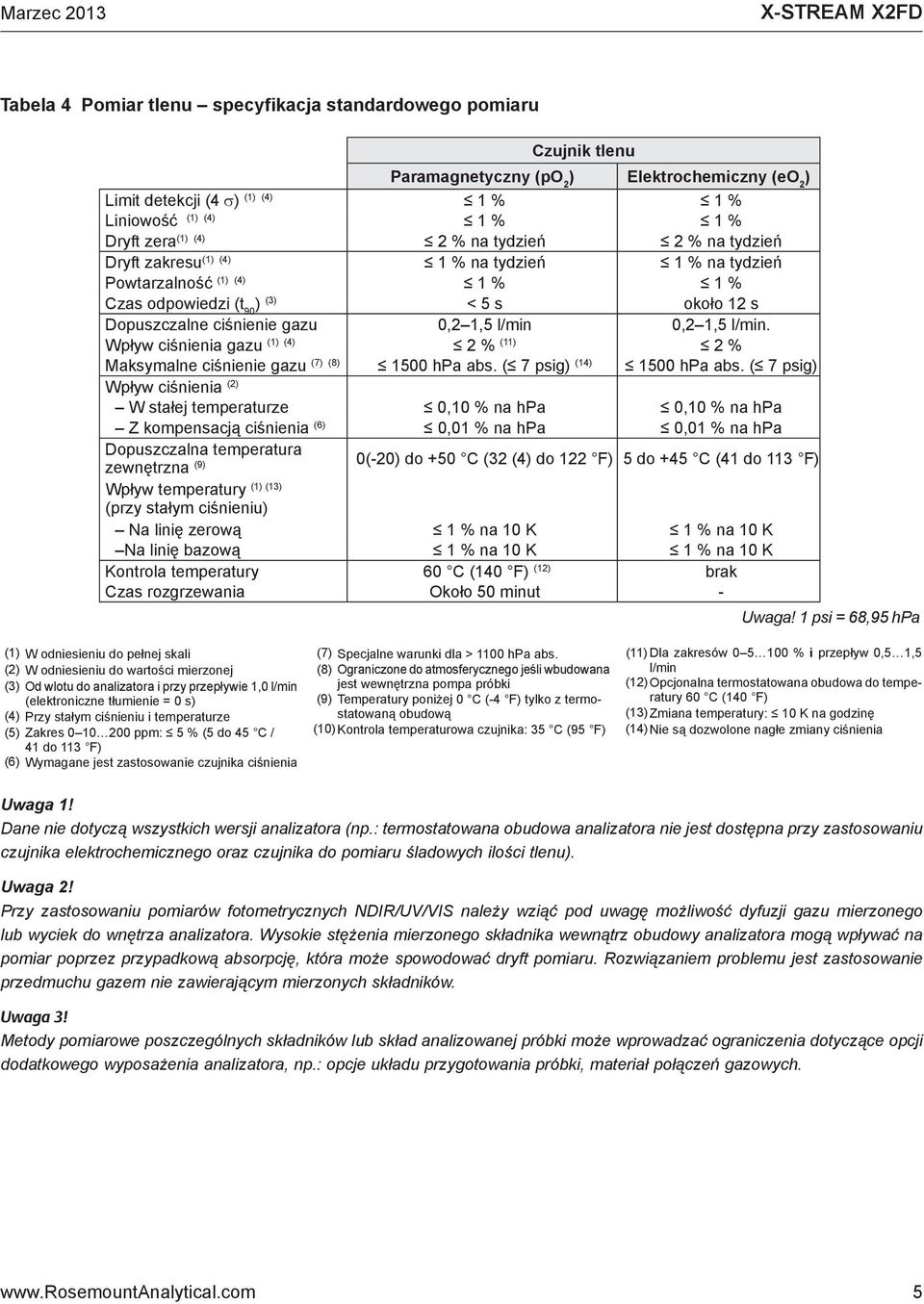 Dopuszczalne ciśnienie gazu 0,2 1,5 l/min 0,2 1,5 l/min. Wpływ ciśnienia gazu (1) (4) 2 % (11) 2 % Maksymalne ciśnienie gazu (7) (8) 1500 hpa abs. ( 7 psig) (14) 1500 hpa abs.