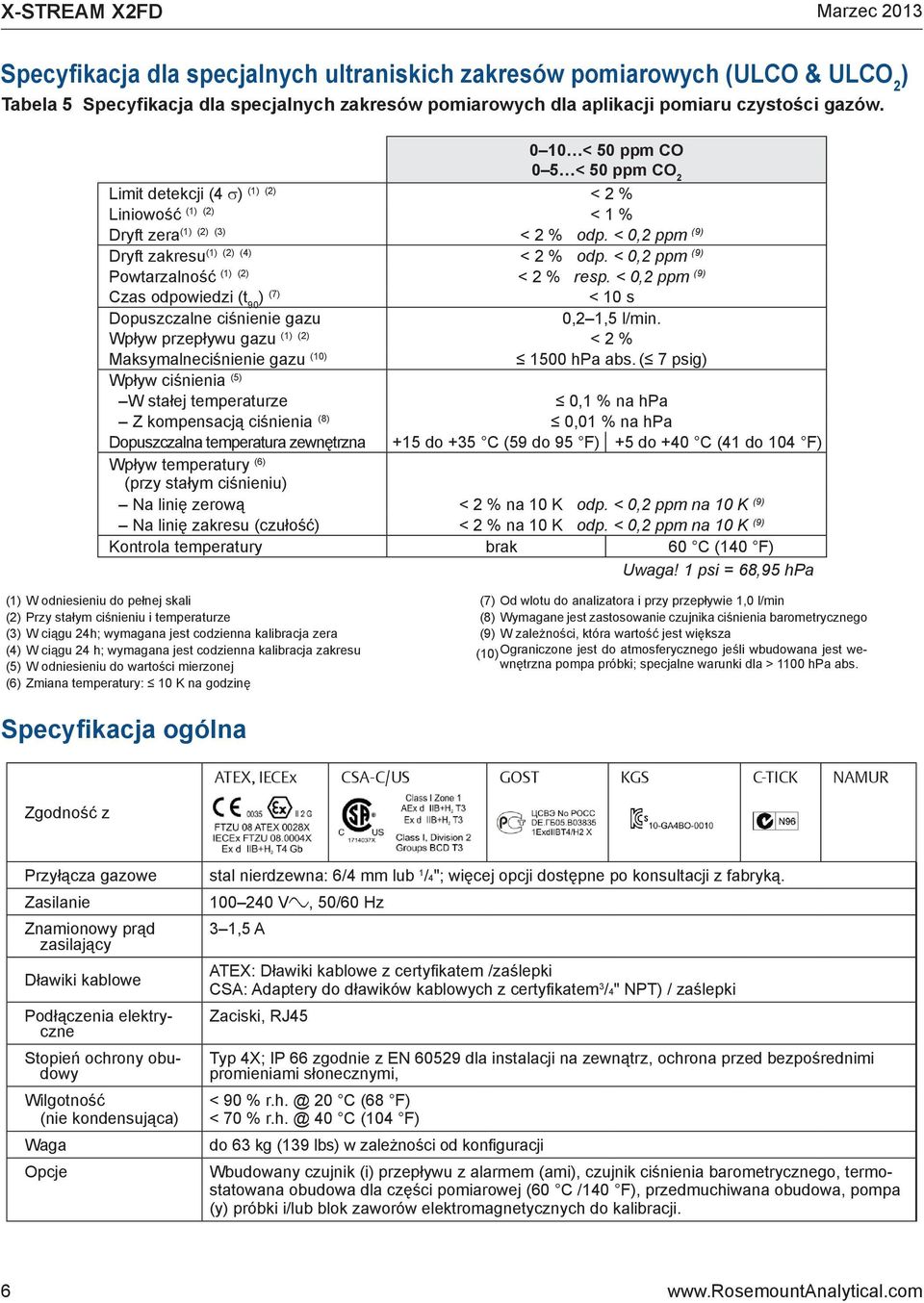 < 0,2 ppm (9) Powtarzalność (1) (2) < 2 % resp. < 0,2 ppm (9) Czas odpowiedzi (t 90 ) (7) < 10 s Dopuszczalne ciśnienie gazu 0,2 1,5 l/min.