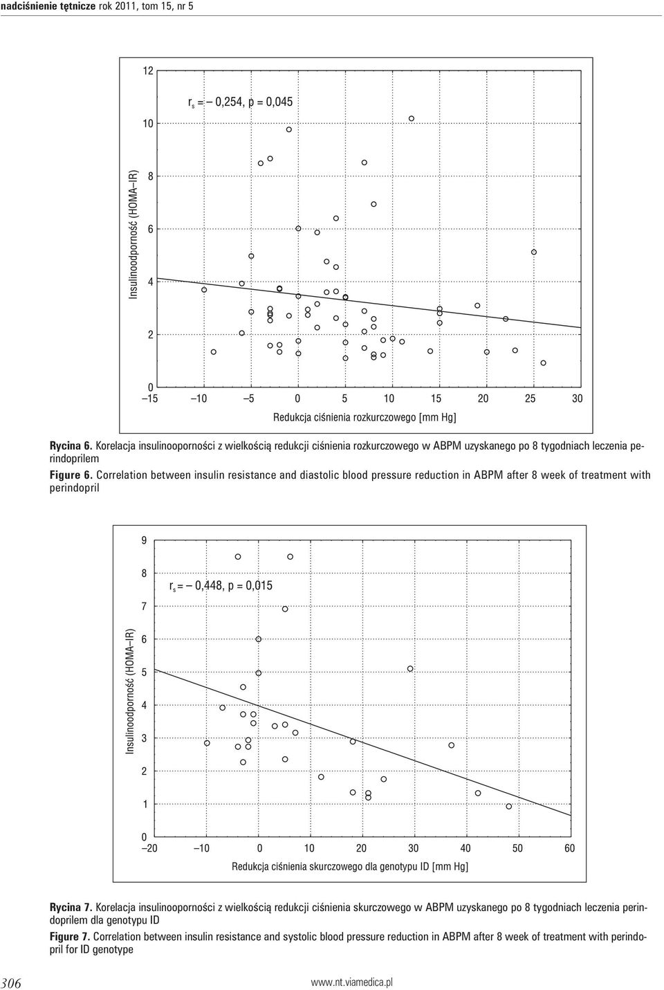 Correlation between insulin resistance and diastolic blood pressure reduction in ABPM after 8 week of treatment with perindopril Rycina 7.