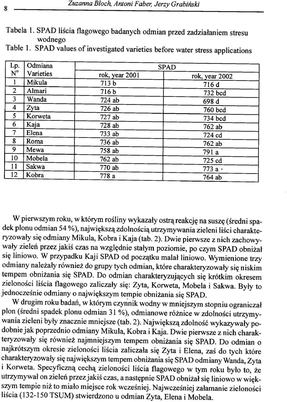 ab 724 ed 8 Roma 736 ab 762 ab 9 Mewa 758 ab 791 a 10 Mobela 762 ab 725 ed 11 Sakwa 770 ab 773 a' 12 Kobra 778 a 764 ab W pierwszym roku, w ktorym rosliny wykazaly OStrll.