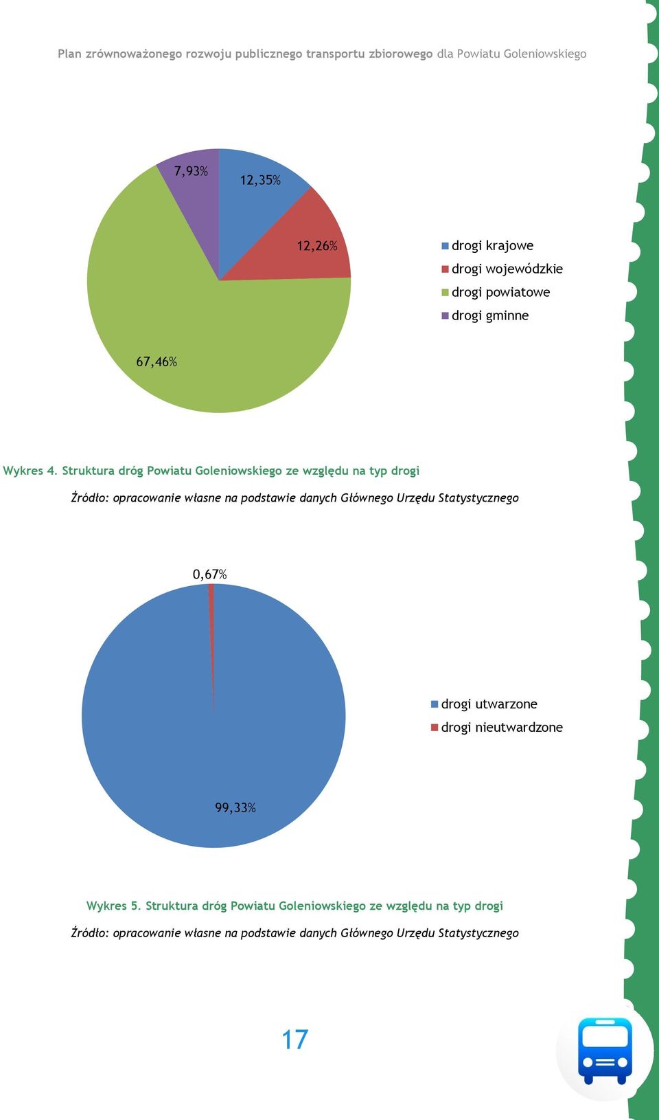 Głównego Urzędu Statystycznego 0,67% drogi utwarzone drogi nieutwardzone 99,33% Wykres 5.