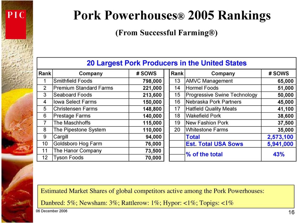 148,800 17 Hatfield Quality Meats 41,100 6 Prestage Farms 140,000 18 Wakefield Pork 38,600 7 The Maschhoffs 115,000 19 New Fashion Pork 37,500 8 The Pipestone System 110,000 20 Whitestone Farms
