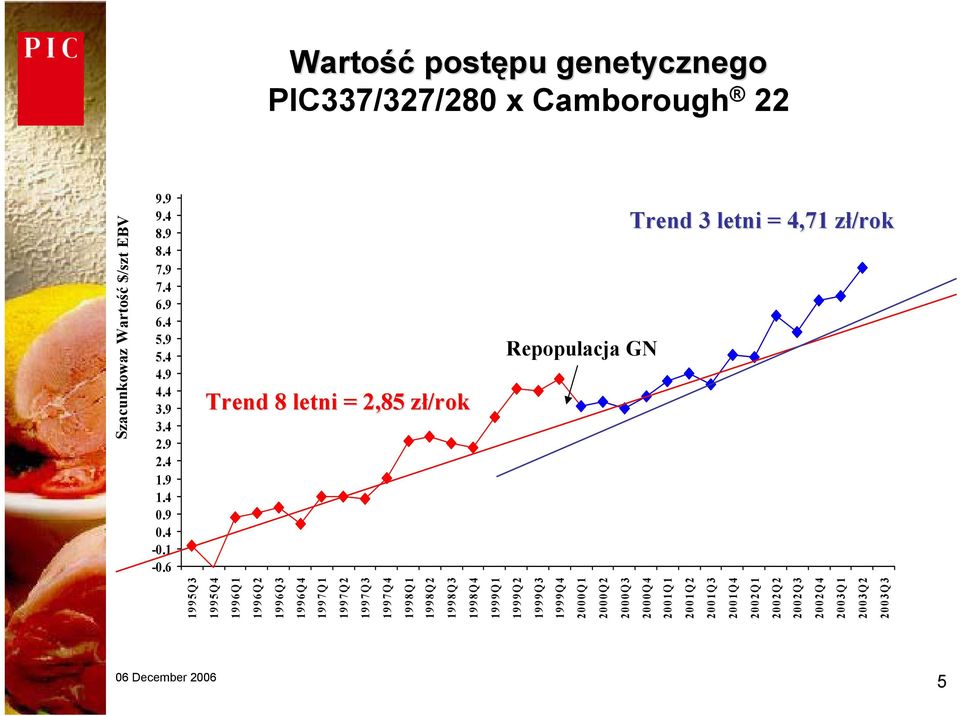 6 Trend 8 letni = 2,85 zł/rok z Repopulacja GN Trend 3 letni = 4,71 zł/rok z Szacunkowaz Wartość $/szt EBV 1995Q3 1995Q4