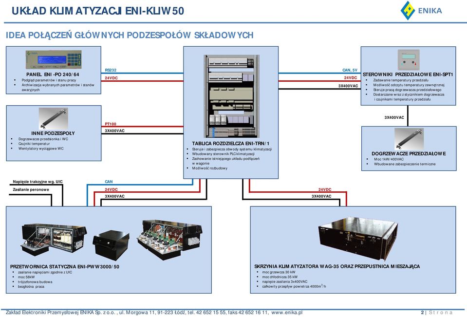u PT100 INNE PODZESPO Y Dogrzewacze przedsionka i WC Czujniki temperatur Wentylatory wyci gowe WC TABLICA ROZDZIELCZA ENI-TRN/1 Steruje i zabezpiecza obwody systemu klimatyzacji Wbudowany sterownik
