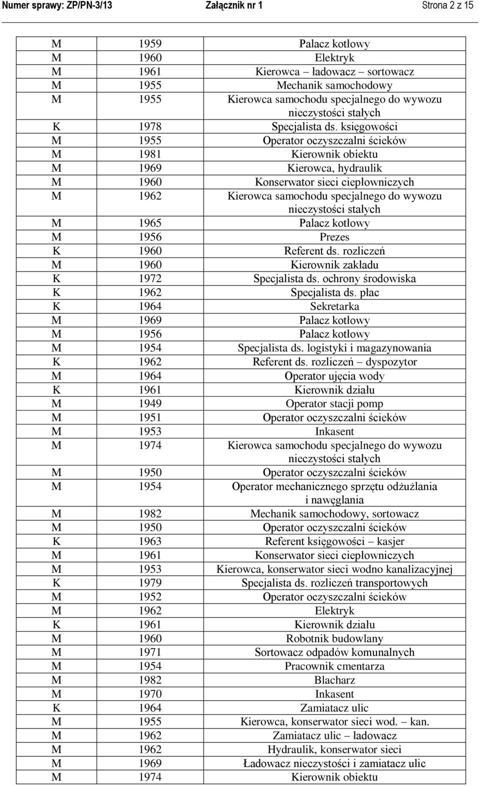księgowości M 1955 Operator oczyszczalni ścieków M 1981 Kierownik obiektu M 1969 Kierowca, hydraulik M 1960 Konserwator sieci ciepłowniczych M 1962 Kierowca samochodu specjalnego do wywozu