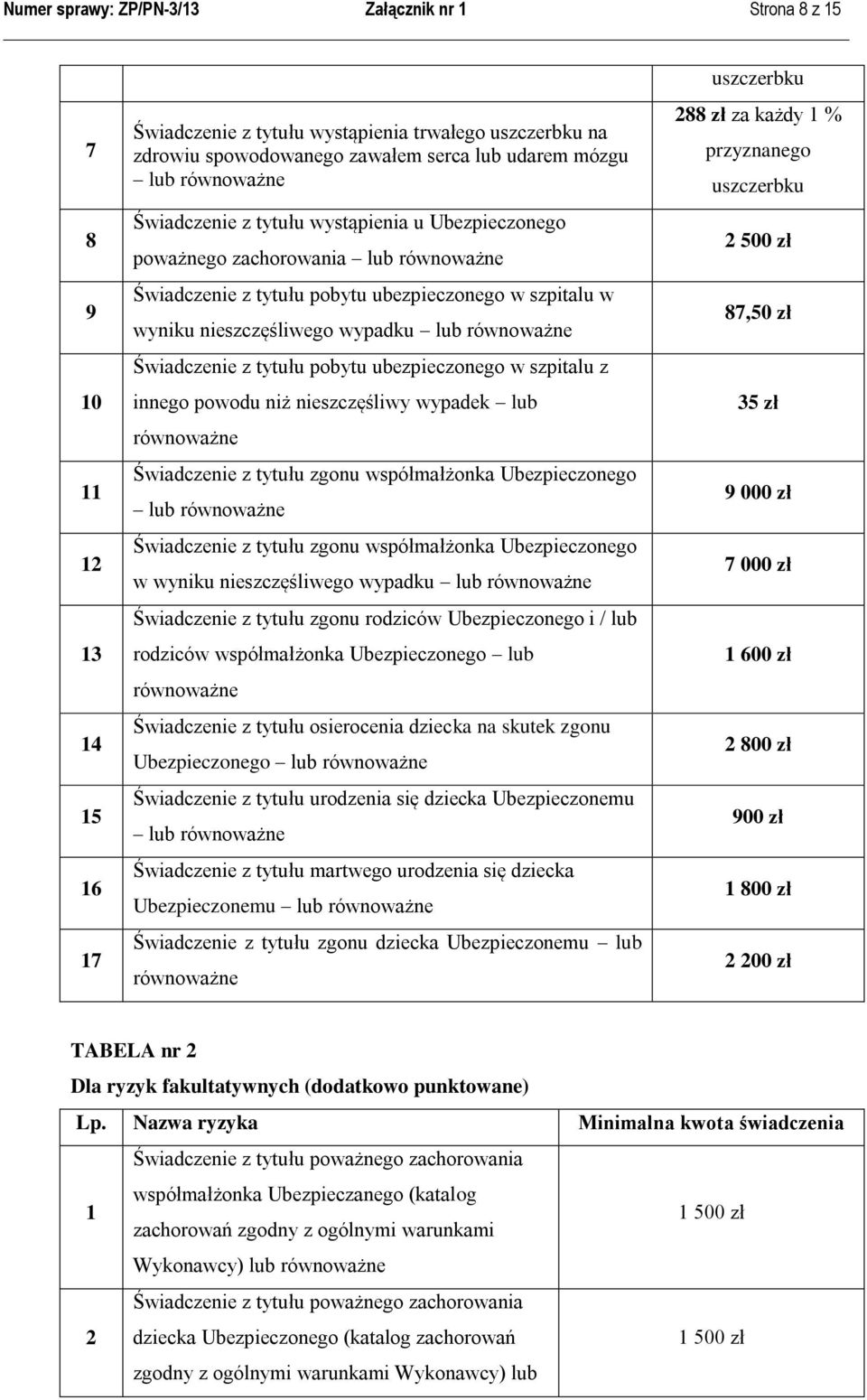 ubezpieczonego w szpitalu z innego powodu niż nieszczęśliwy wypadek lub Świadczenie z tytułu zgonu współmałżonka Ubezpieczonego lub Świadczenie z tytułu zgonu współmałżonka Ubezpieczonego w wyniku