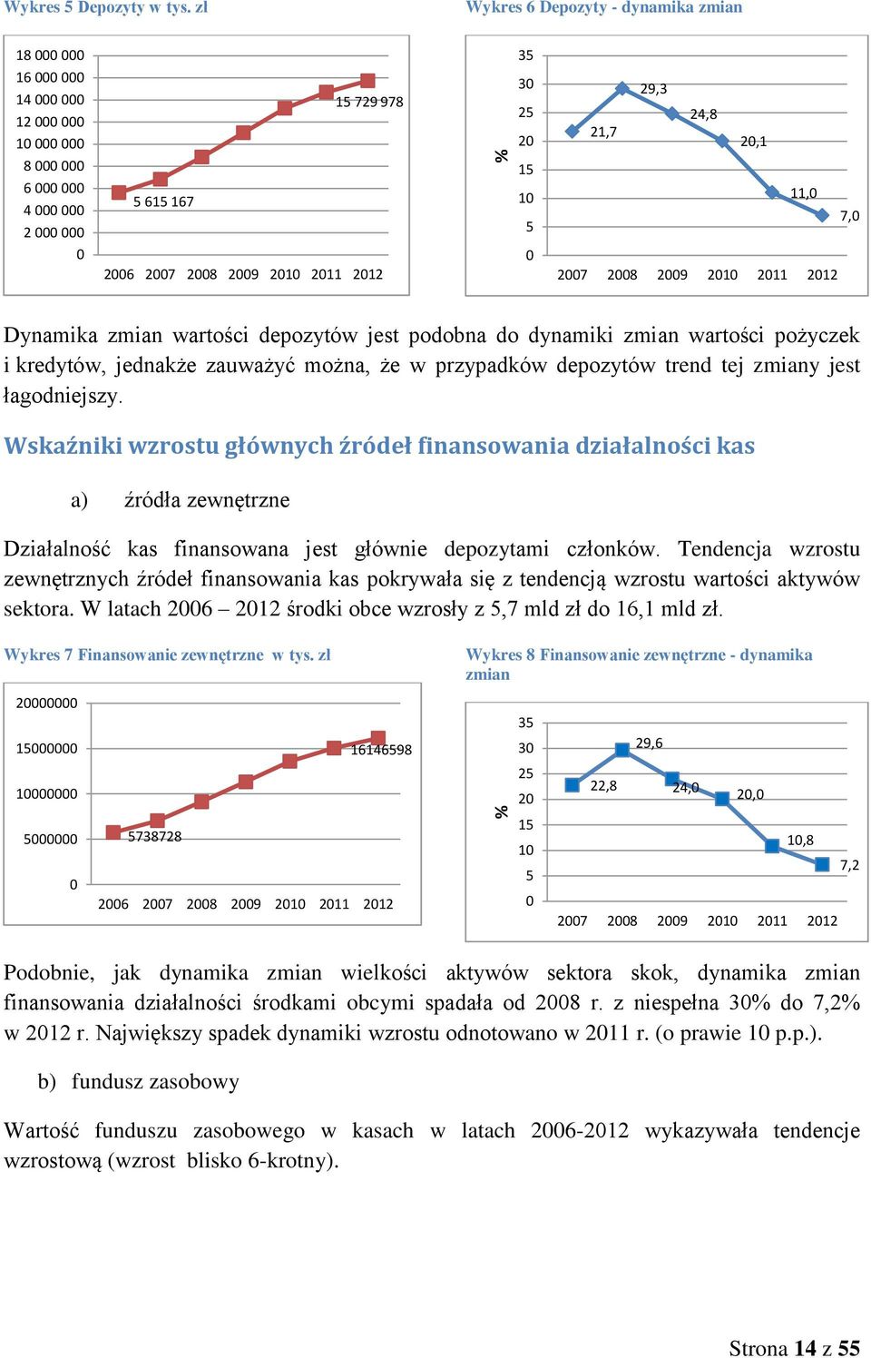 depozytów jest podobna do dynamiki zmian wartości pożyczek i kredytów, jednakże zauważyć można, że w przypadków depozytów trend tej zmiany jest łagodniejszy.