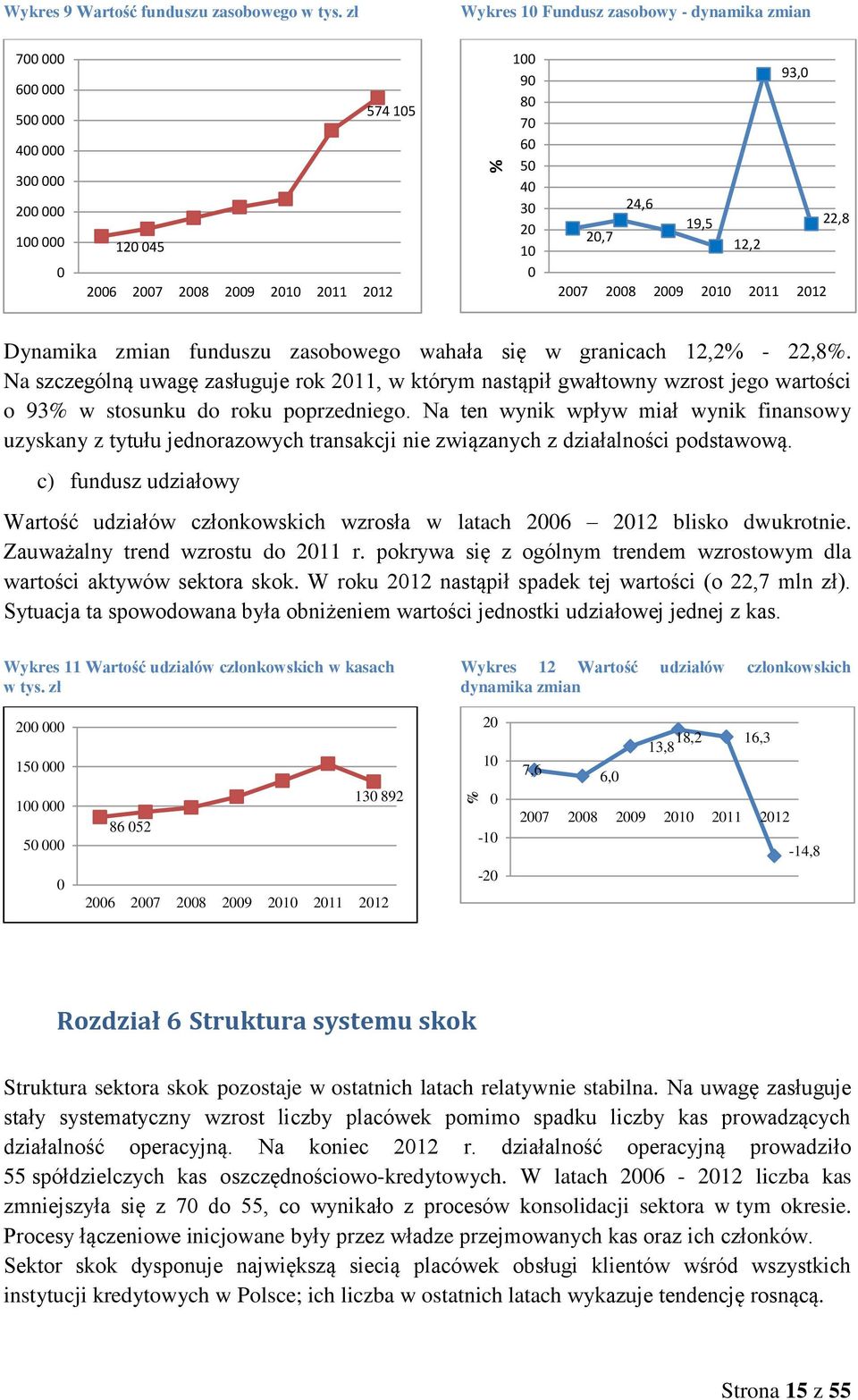 wahała się w granicach 12,2% - 22,8%. Na szczególną uwagę zasługuje rok 211, w którym nastąpił gwałtowny wzrost jego wartości o 93% w stosunku do roku poprzedniego.