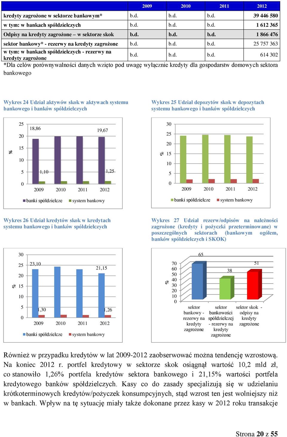 domowych sektora bankowego Wykres 24 Udział aktywów skok w aktywach systemu bankowego i banków spółdzielczych Wykres 25 Udział depozytów skok w depozytach systemu bankowego i banków spółdzielczych 25