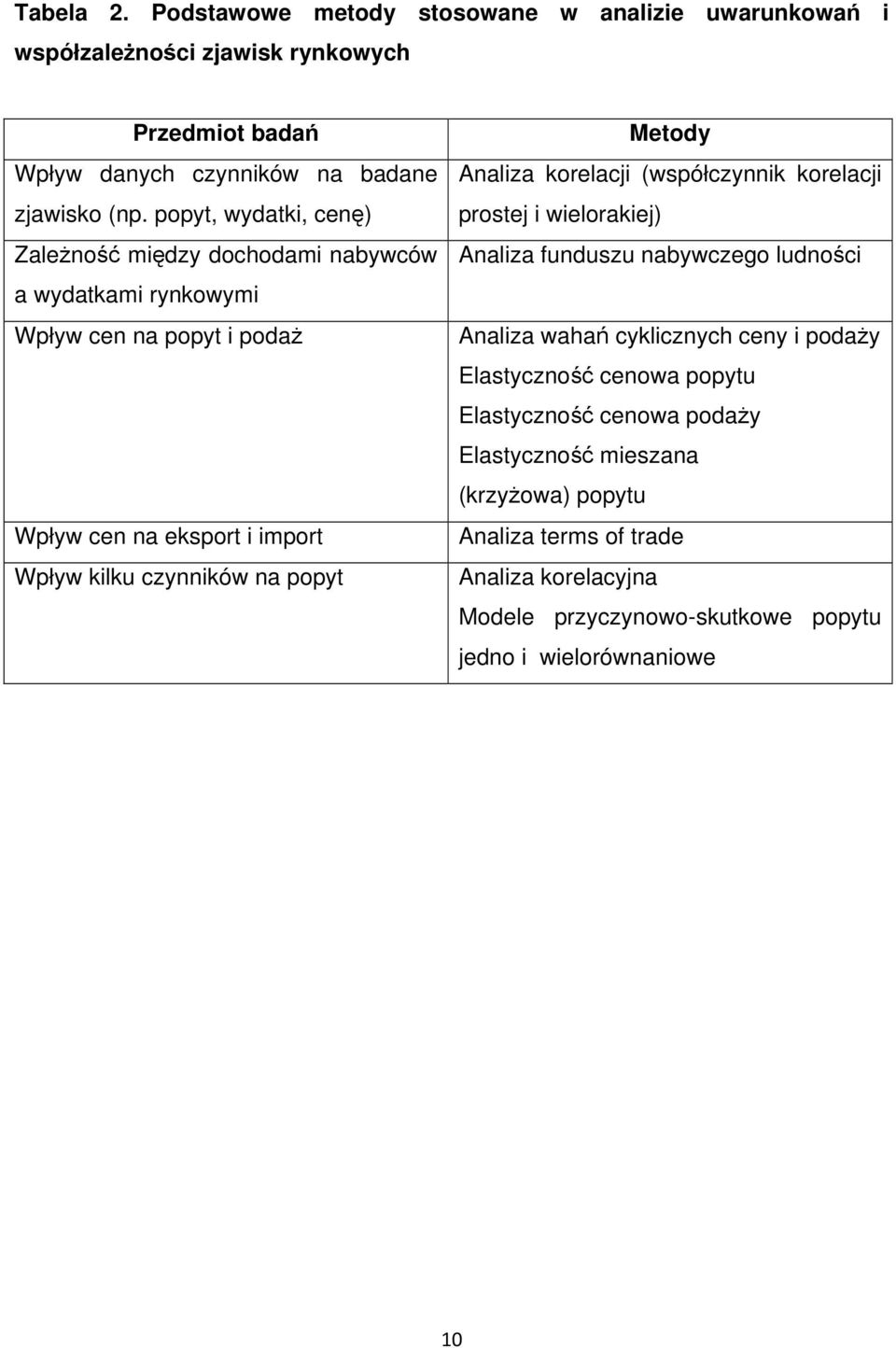 Metody Analiza korelacji (współczynnik korelacji prostej i wielorakiej) Analiza funduszu nabywczego ludności Analiza wahań cyklicznych ceny i podaży Elastyczność cenowa