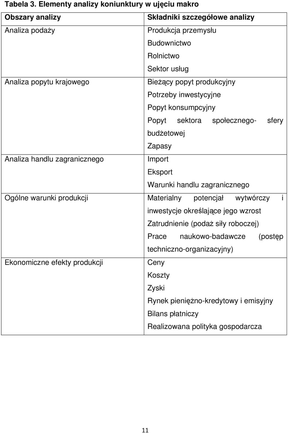 krajowego Bieżący popyt produkcyjny Potrzeby inwestycyjne Popyt konsumpcyjny Popyt sektora społecznego- sfery budżetowej Zapasy Analiza handlu zagranicznego Import Eksport