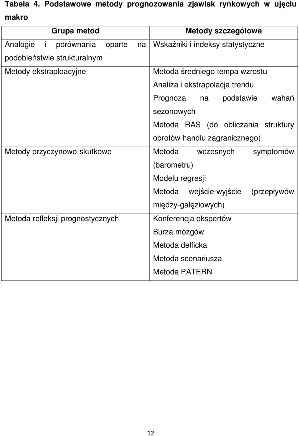 podobieństwie strukturalnym Metody ekstraploacyjne Metoda średniego tempa wzrostu Analiza i ekstrapolacja trendu Prognoza na podstawie wahań sezonowych Metoda