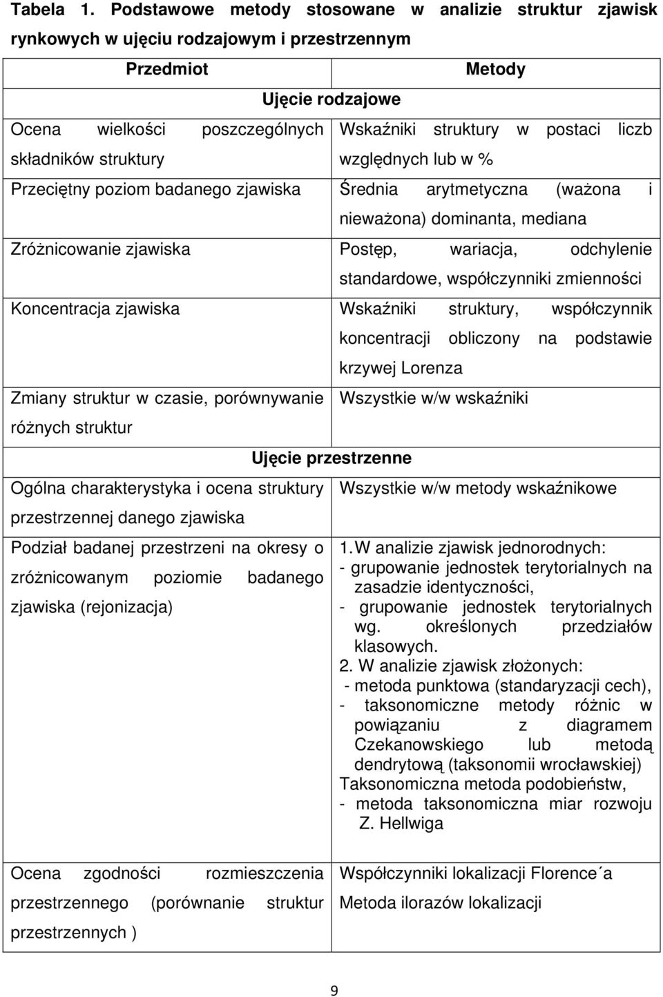 struktury w postaci liczb względnych lub w % Przeciętny poziom badanego zjawiska Średnia arytmetyczna (ważona i nieważona) dominanta, mediana Zróżnicowanie zjawiska Postęp, wariacja, odchylenie