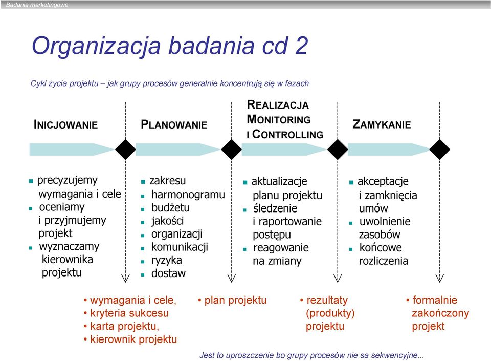 aktualizacje planu projektu śledzenie i raportowanie postępu reagowanie na zmiany akceptacje i zamknięcia umów uwolnienie zasobów końcowe rozliczenia wymagania i cele,