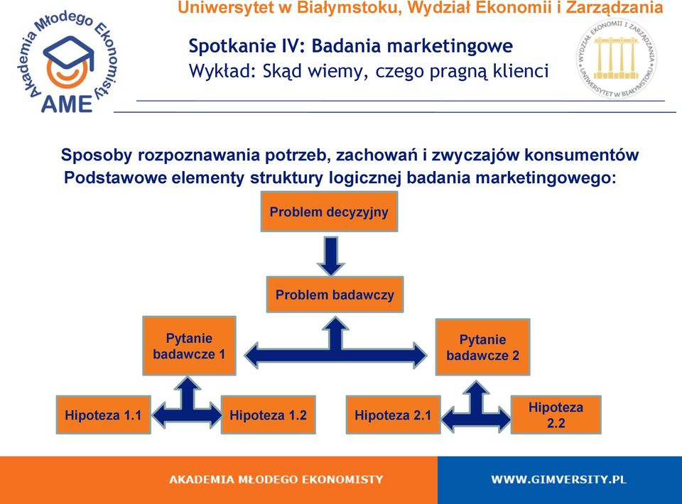 marketingowego: Problem decyzyjny Problem badawczy Pytanie