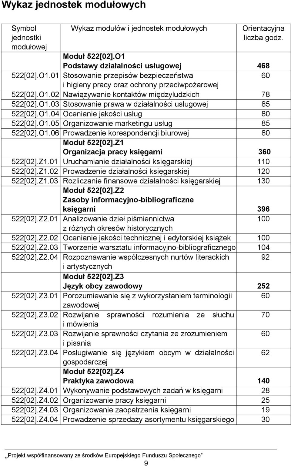 O1.03 Stosowanie prawa w działalności usługowej 85 522[02].O1.04 Ocenianie jakości usług 80 522[02].O1.05 Organizowanie marketingu usług 85 522[02].O1.06 Prowadzenie korespondencji biurowej 80 Moduł 522[02].