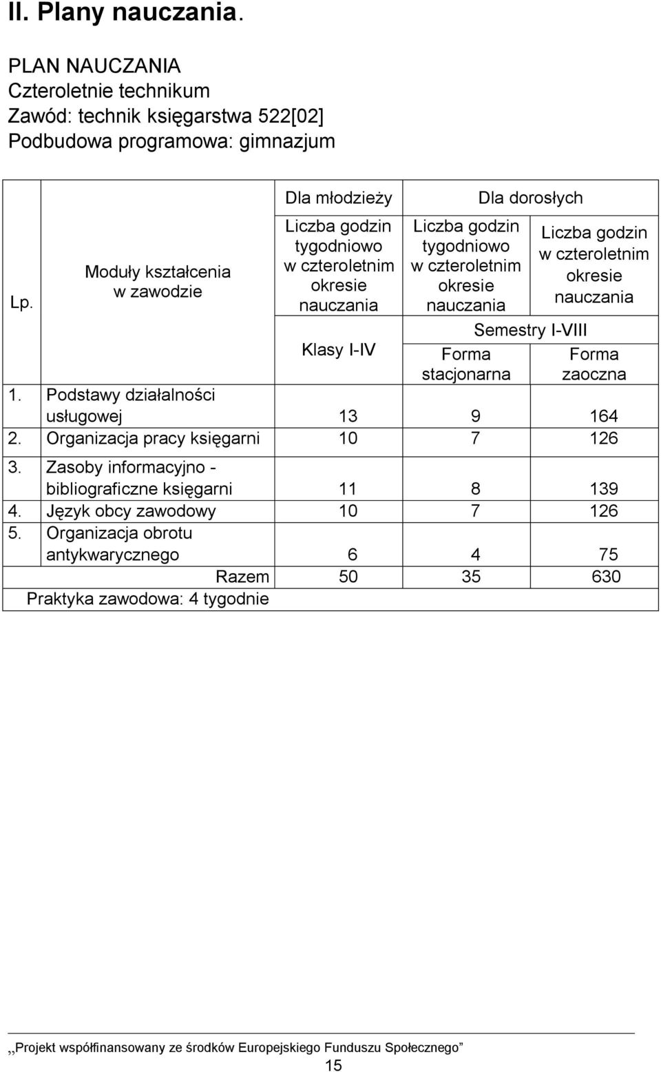 nauczania Forma stacjonarna Dla dorosłych Semestry I-VIII Liczba godzin w czteroletnim okresie nauczania Forma zaoczna 1. Podstawy działalności usługowej 13 9 164 2.